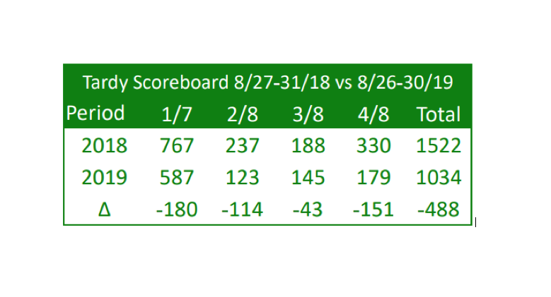 As a result of the new tardy policy, there were nearly one-third fewer tardies during the first two weeks of school compared to the number of tardies during the same time last year.